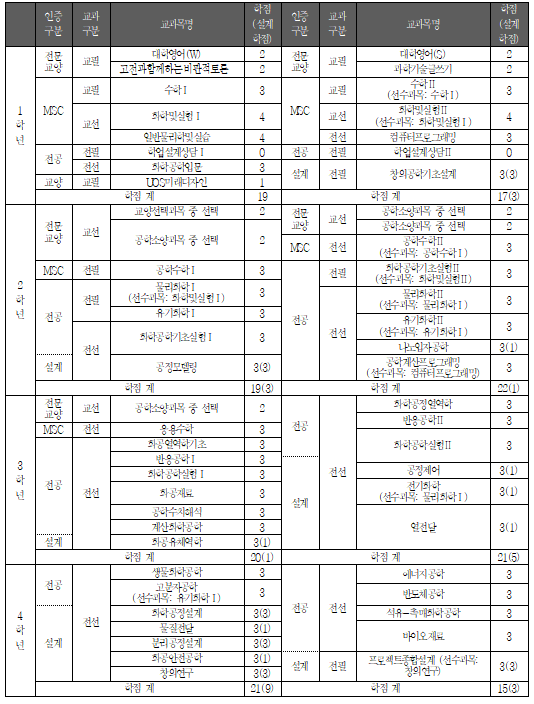 공학인증 2024학년도 공학교육인증 교과과정 편성표 안내화학공학과 이미지입니다