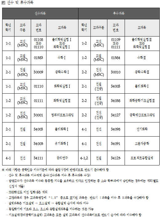 공학인증 2024학년도 공학교육인증 교과과정 편성표 안내화학공학과 이미지입니다