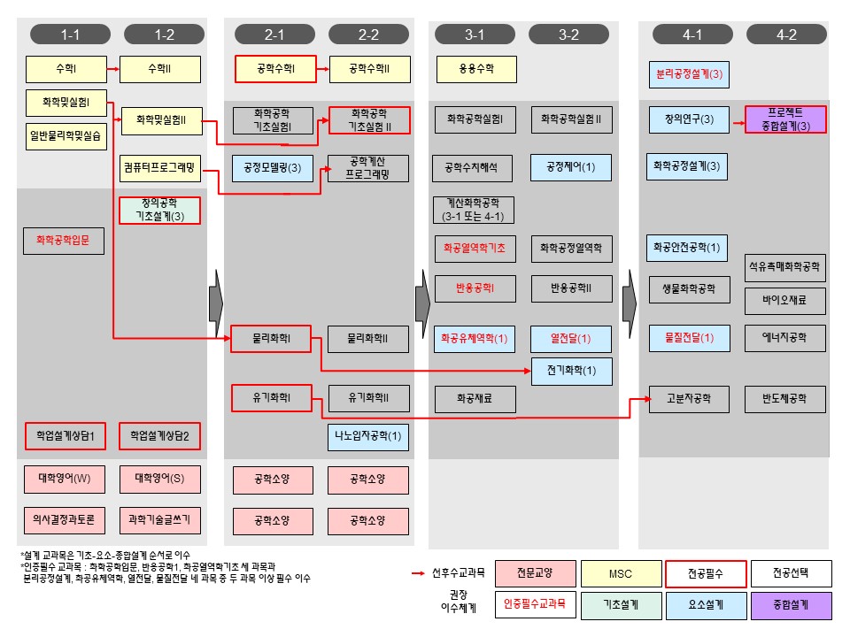 공학인증 2024학년도 공학교육인증 교과과정 편성표 안내화학공학과 이미지입니다