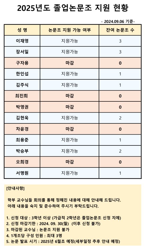 졸업논문조 구성 현황