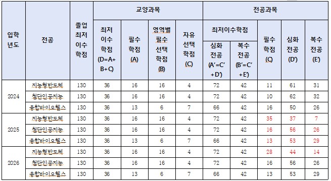 졸업이수학점 